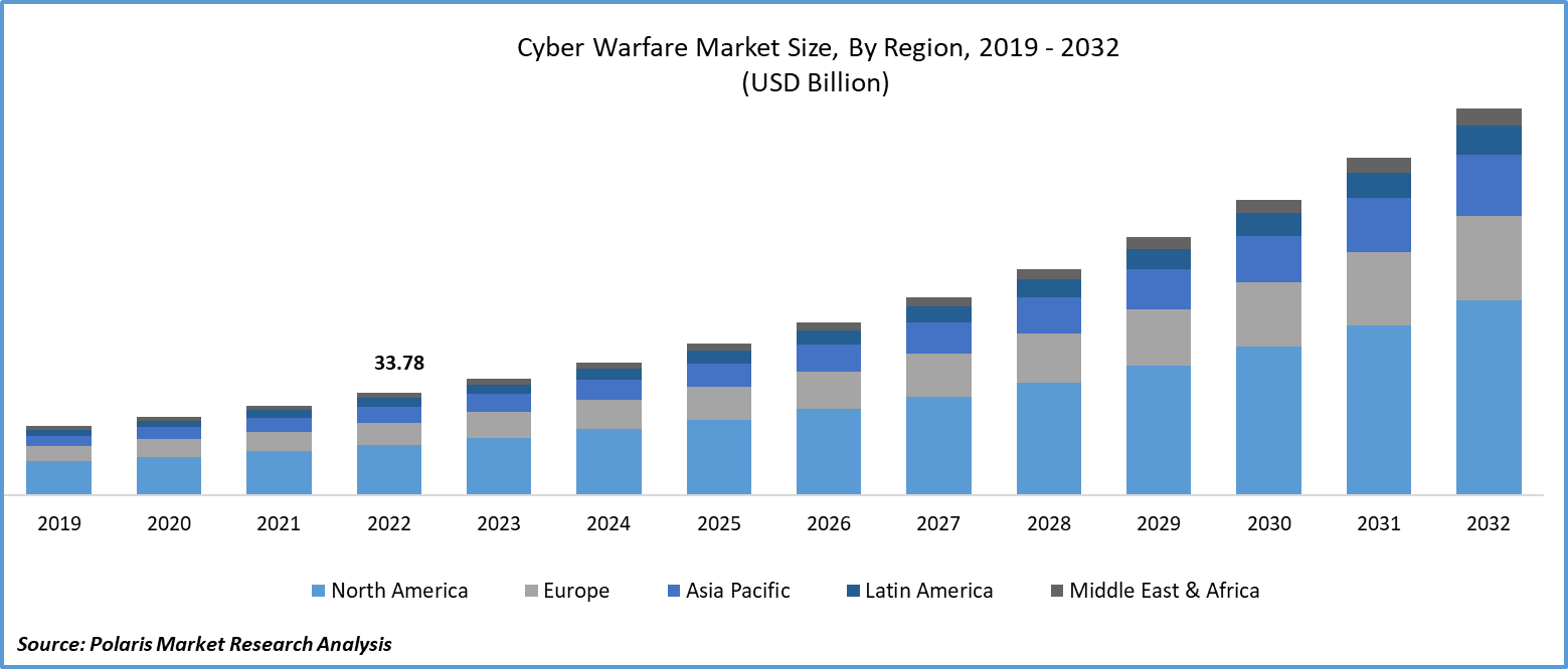 Cyber Warfare Market Size